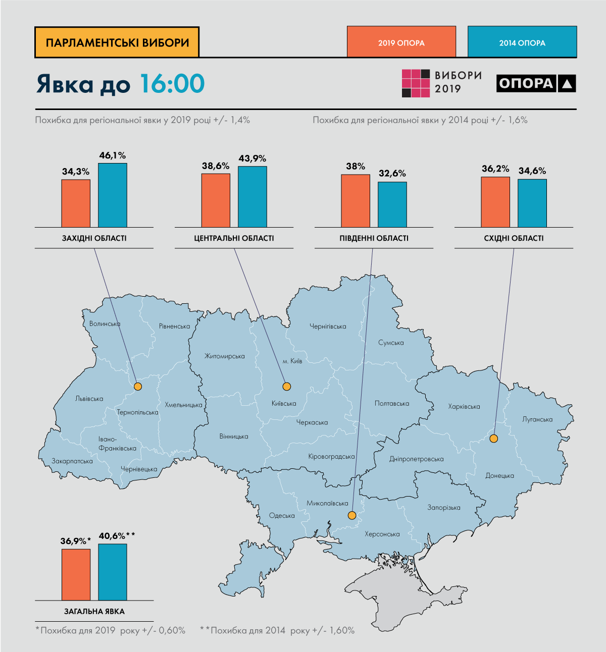 Явка на выборах в Раду достигла 37% (обновлено)